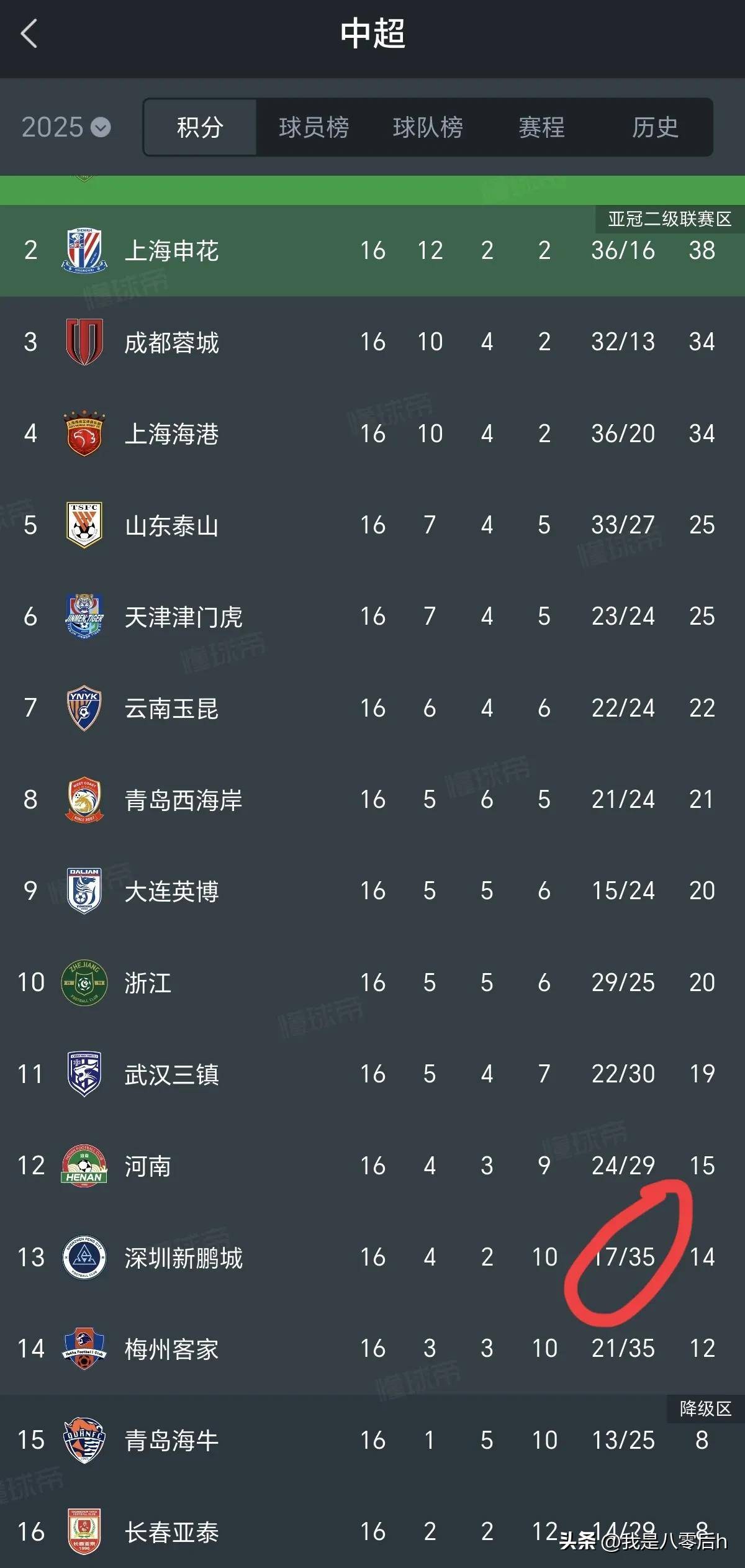 身价高达9000万欧元！单赛季制造32球，他进球的的简单介绍