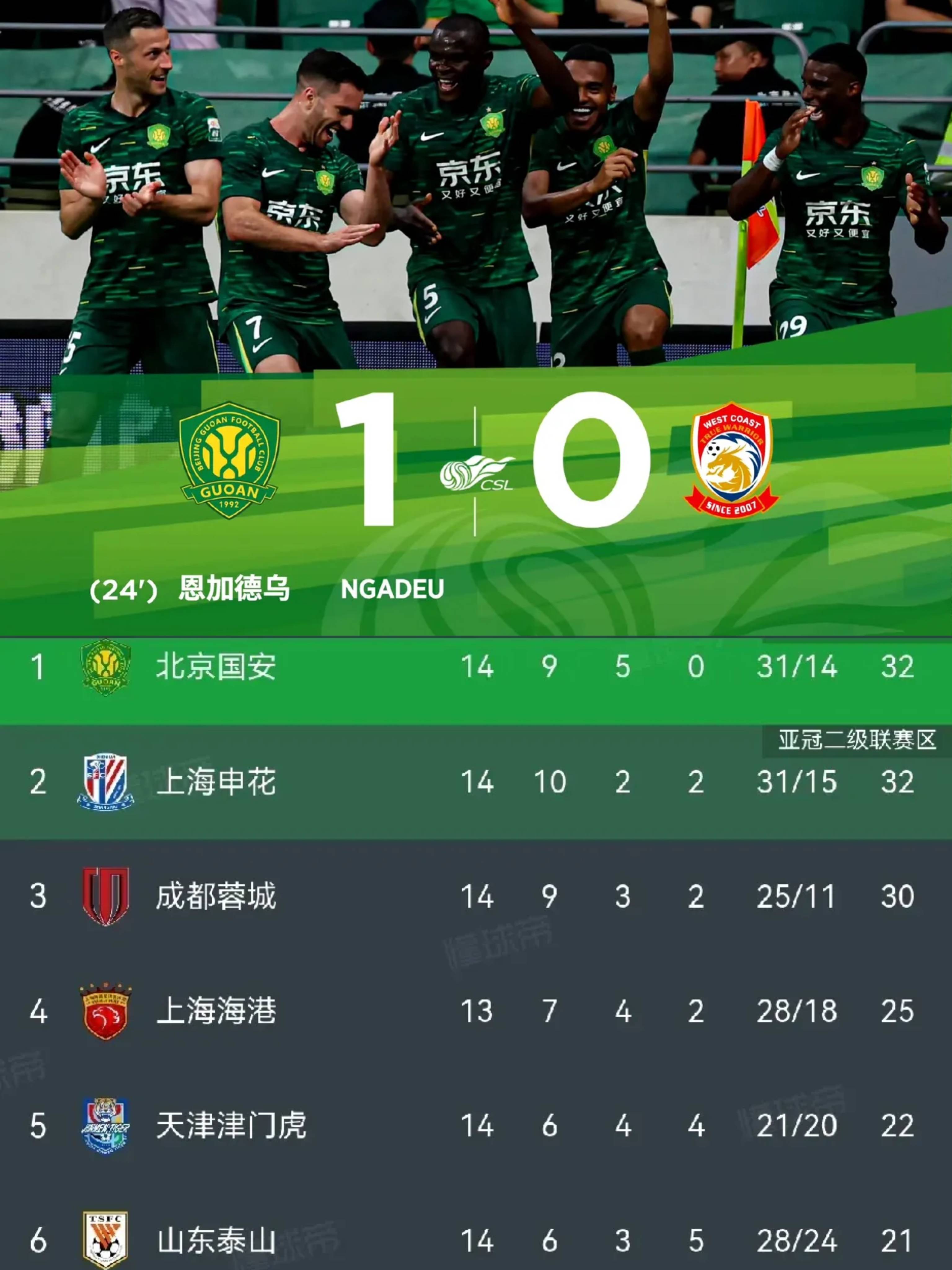 中超-林良铭伤退恩加德乌造乌龙国安1-0西海岸14场不败登顶(巴尔坦星人为什么是满门忠烈)