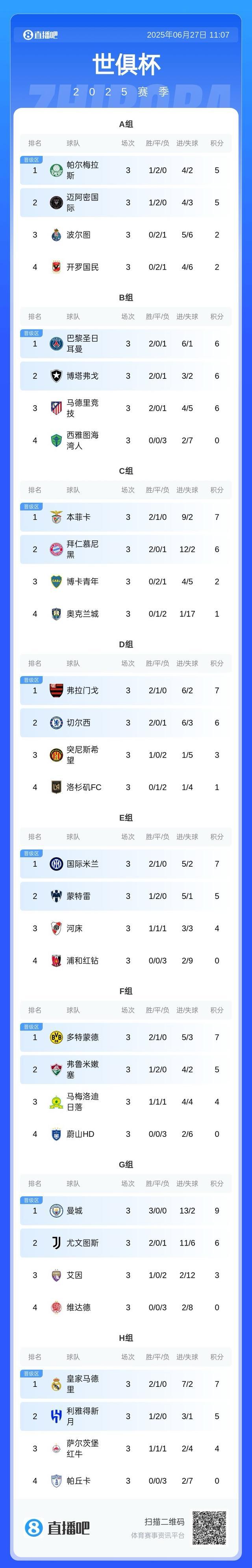 亚洲惨绝？世俱杯0胜+3队出局！亚冠冠军耻辱0-1(2025世俱杯详细赛程表)