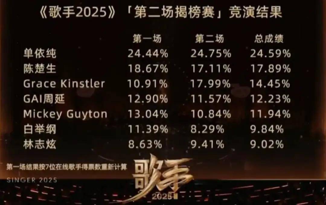包含不敌CFO遗憾淘汰，GAM赛后发文：我们的2025EWC之旅结束了的词条